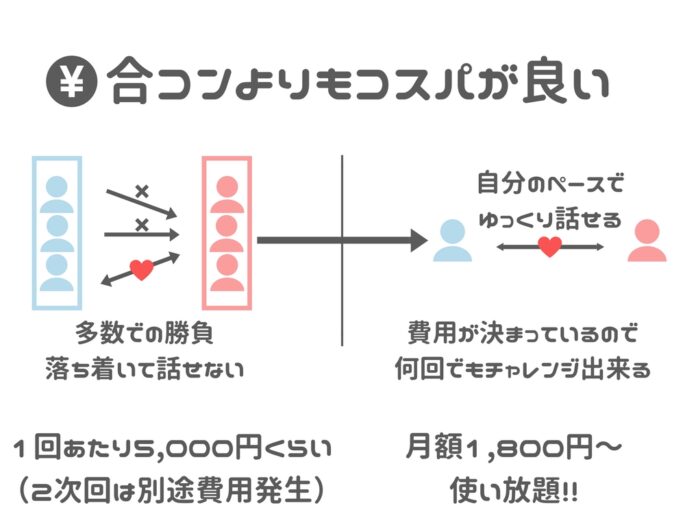 合コンよりもコスパがいい