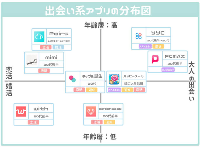 大学生へおすすめの出会い系アプリ分布図