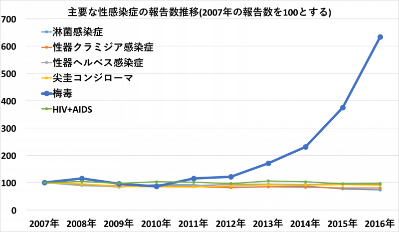 性病感染者の推移