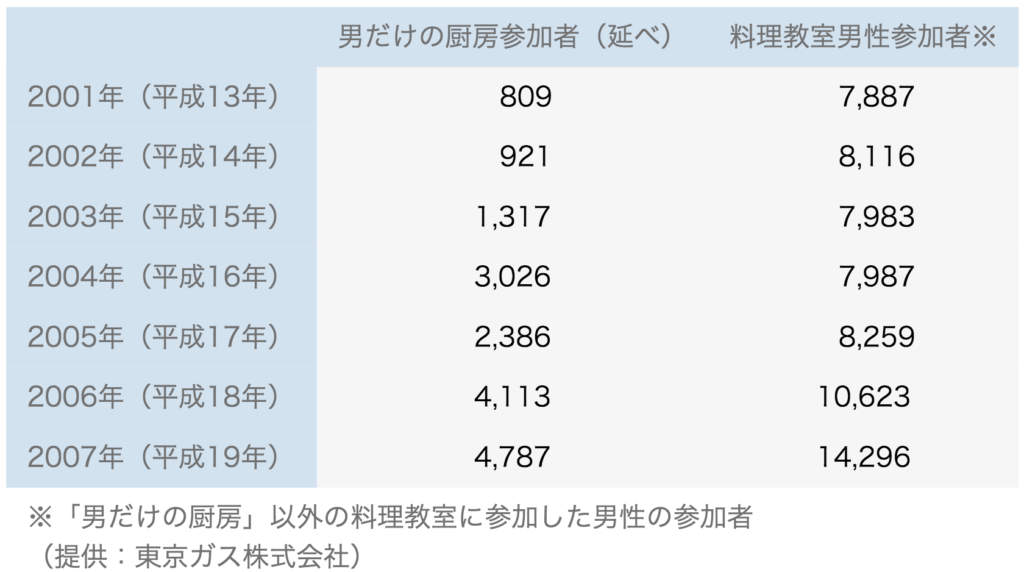 料理教室に通う男性の増加