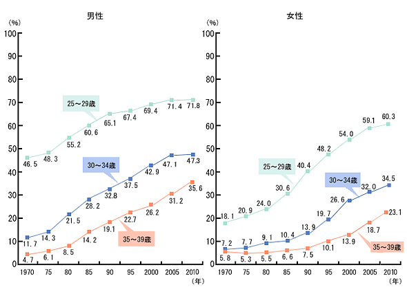 日本の生涯未婚率が上昇している