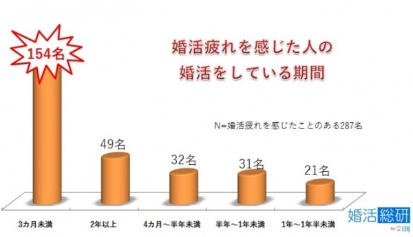 「婚活に疲れた」と感じ始める時期