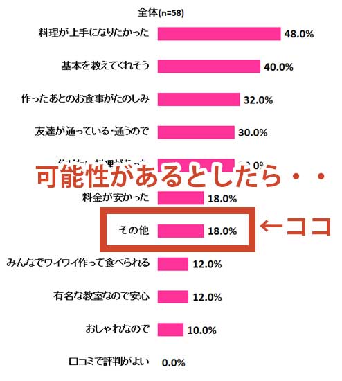 女性の料理教室の目的
