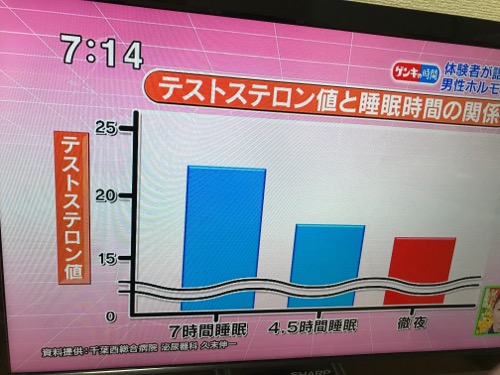 睡眠時間とテストステロンの関係