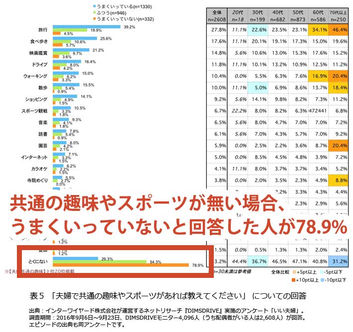 夫婦関係の満足度と共通の趣味