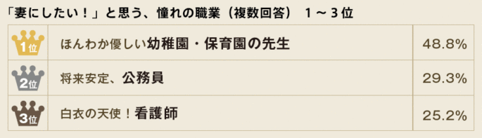 妻にしたい職業ランキング