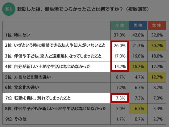 転勤族の社会人の悩み