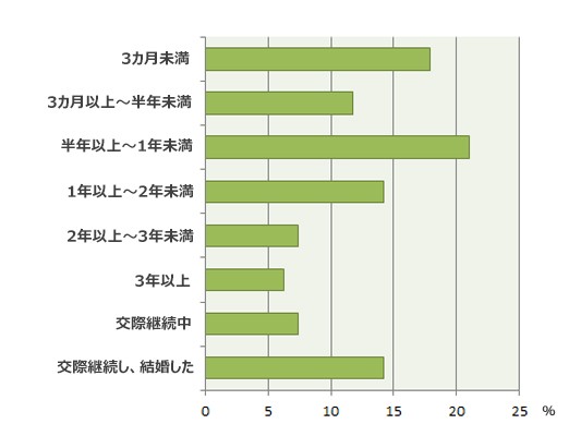 遠距離恋愛の成就率