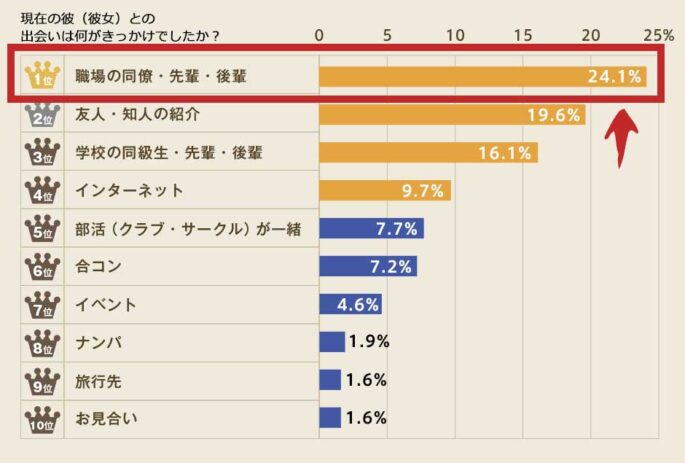社会人の出会いの場