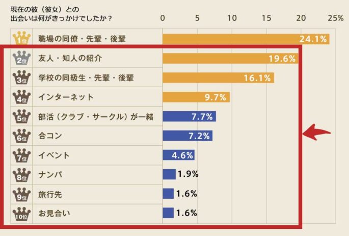 社会人の出会いの場