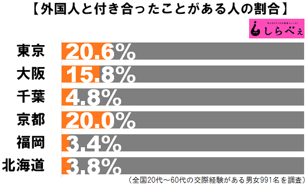 外国人と交際経験はあるか?