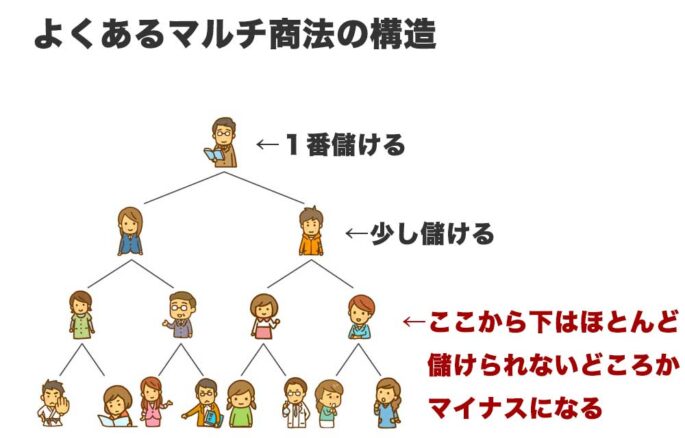 マルチのピラミッド型組織