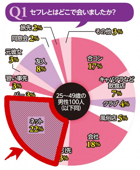 セフレとはどこで出会いましたか?