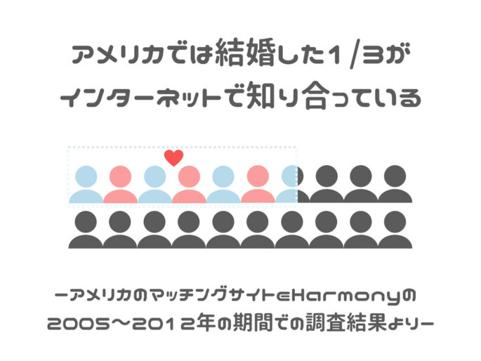 アメリカでは1/3がオンラインで知り合って結婚している