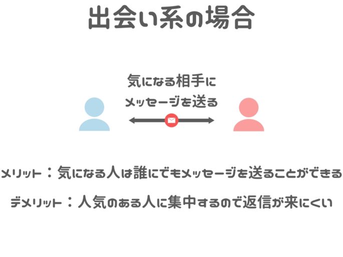 出会い系の仕組み