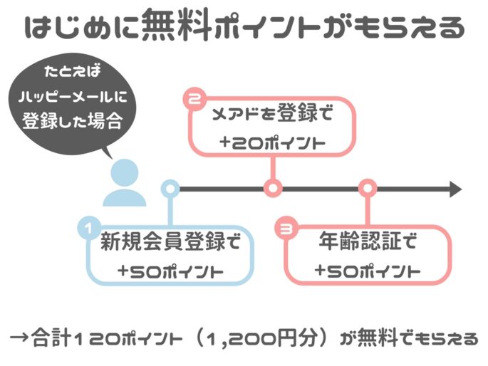 出会い系登録時に無料ポイントがもらえる