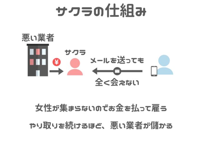 出会い系のサクラの仕組み