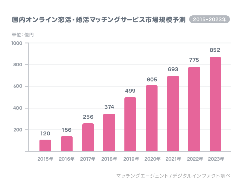 恋活・婚活マッチングサービスの市場予想