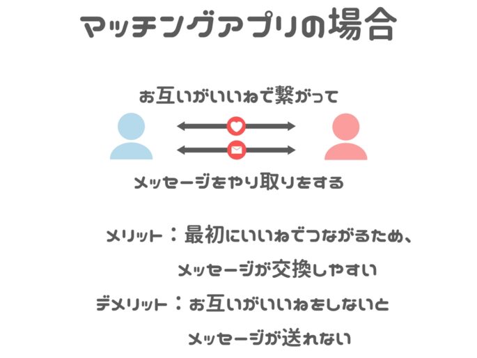 マッチングアプリの仕組み