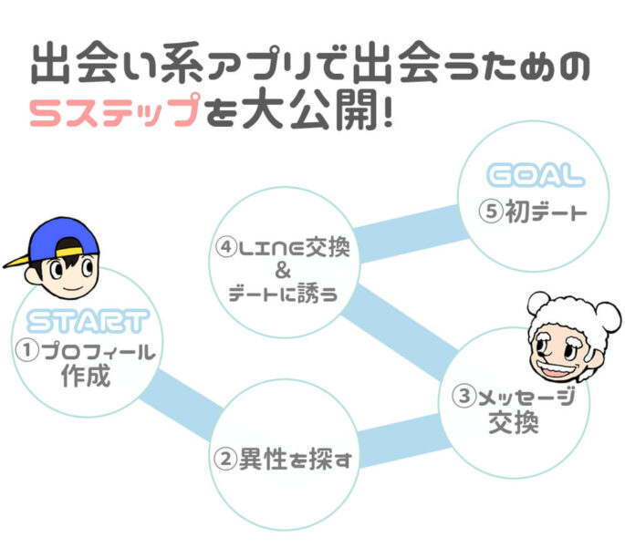 出会い系アプリで出会うための5ステップ