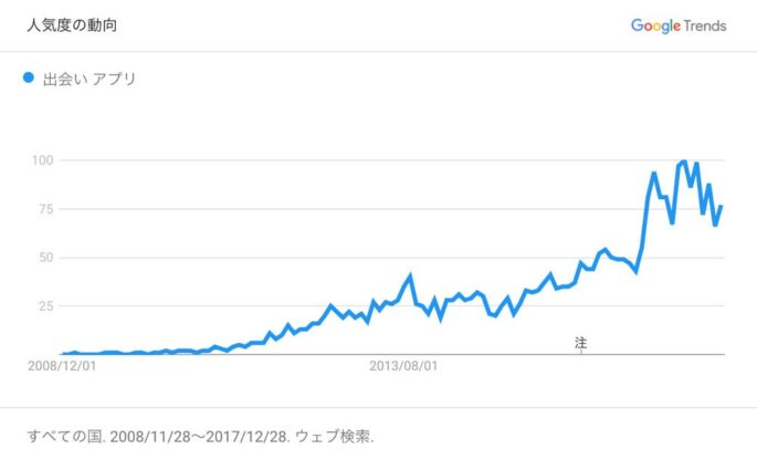 出会いのキーワードの検索推移