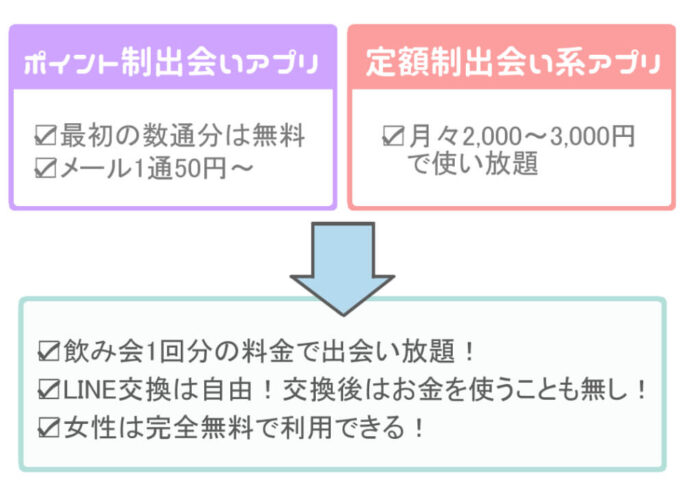 出会い系アプリの料金比較