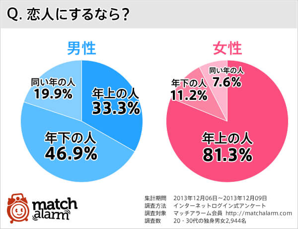 年上の彼女が欲しい男性は約3割