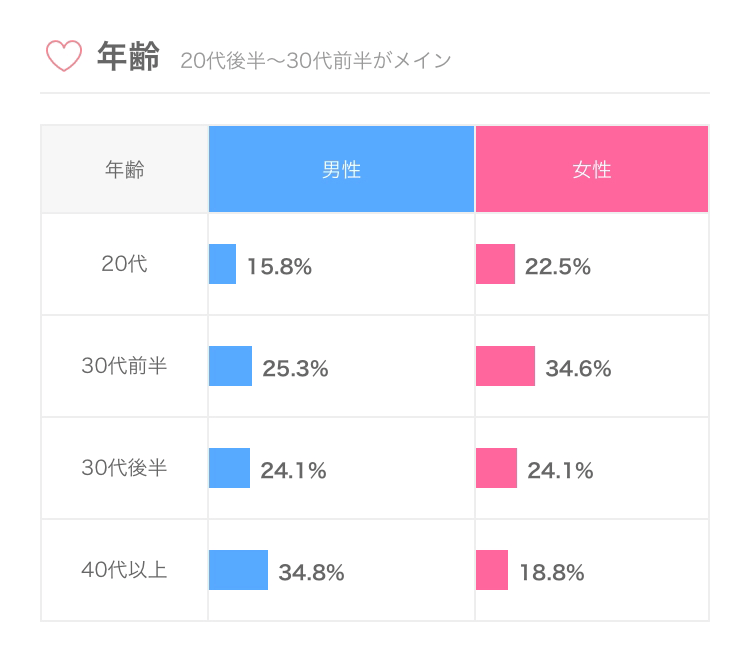 ブライダルネットの年齢層