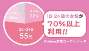 Poiboy 女性の年齢層